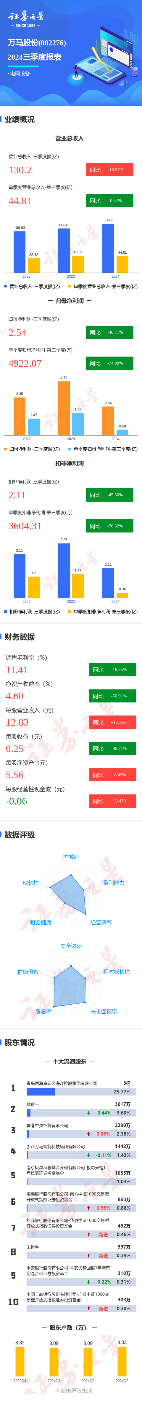 配资炒股中国股票配资网 图解万马股份三季报：第三季度单季净利润同比减74.98%